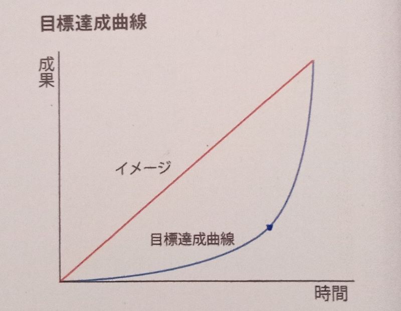 目標達成曲線